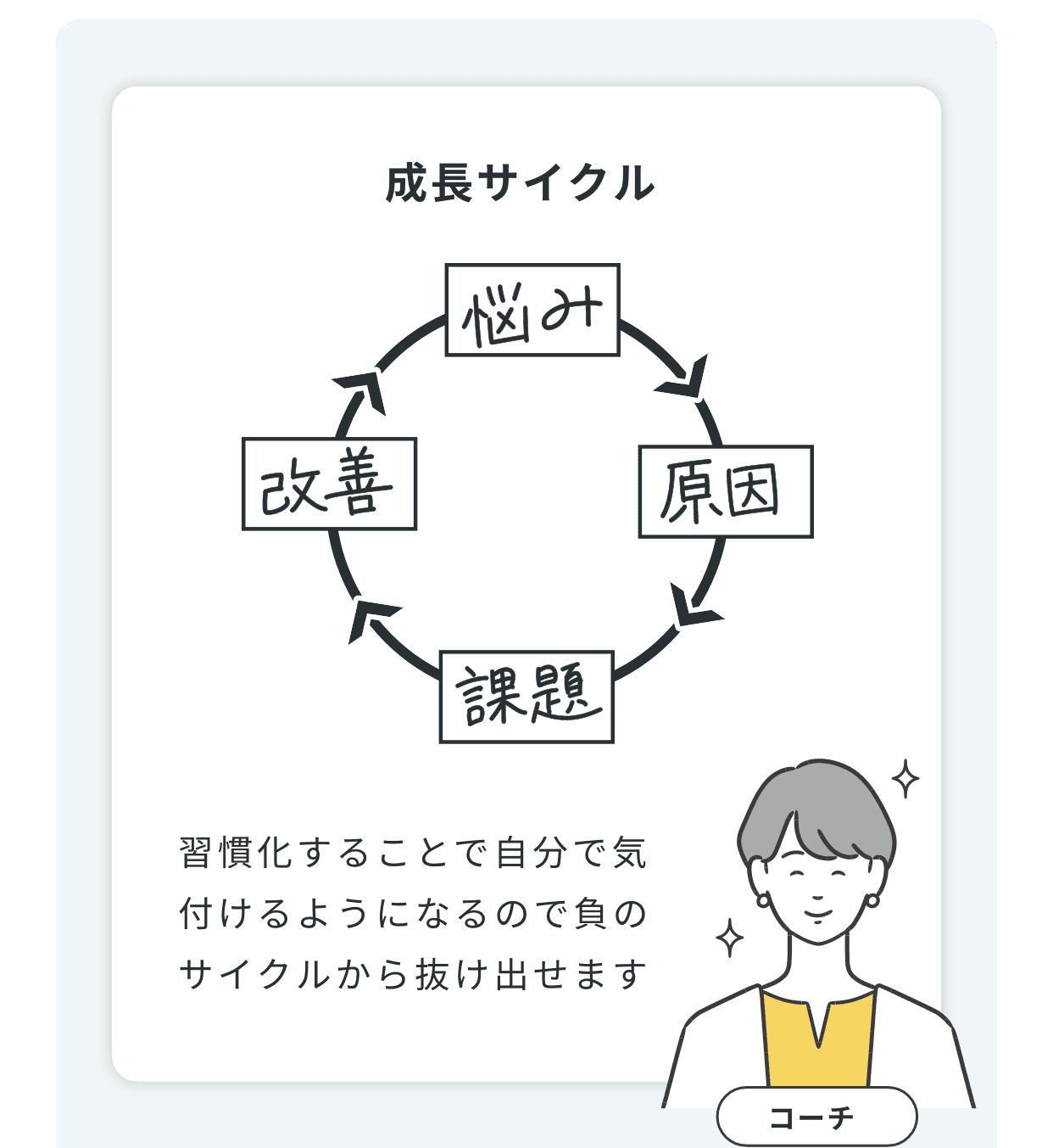 成長サイクル｜悩み→原因→課題→改善→｜習慣化することで自分で気付けるようになるので負のサイクルから抜け出せます