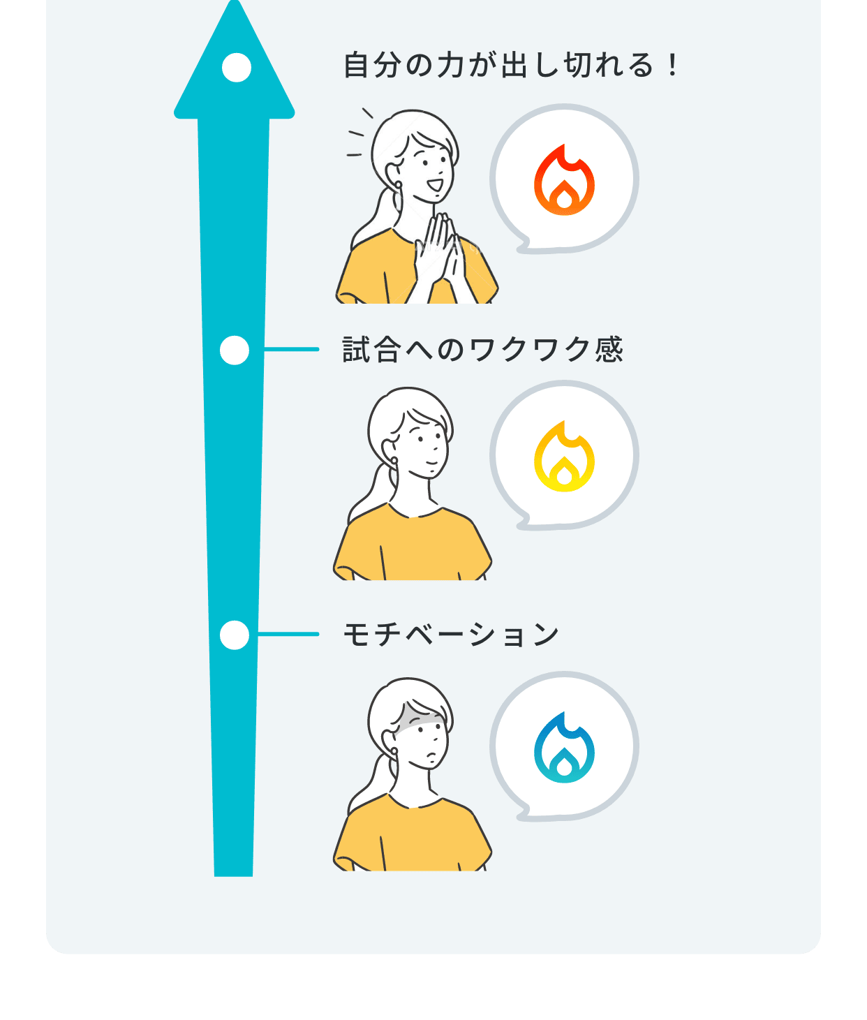 モチベーション→試合へのワクワク感→自分の力が出し切れる！