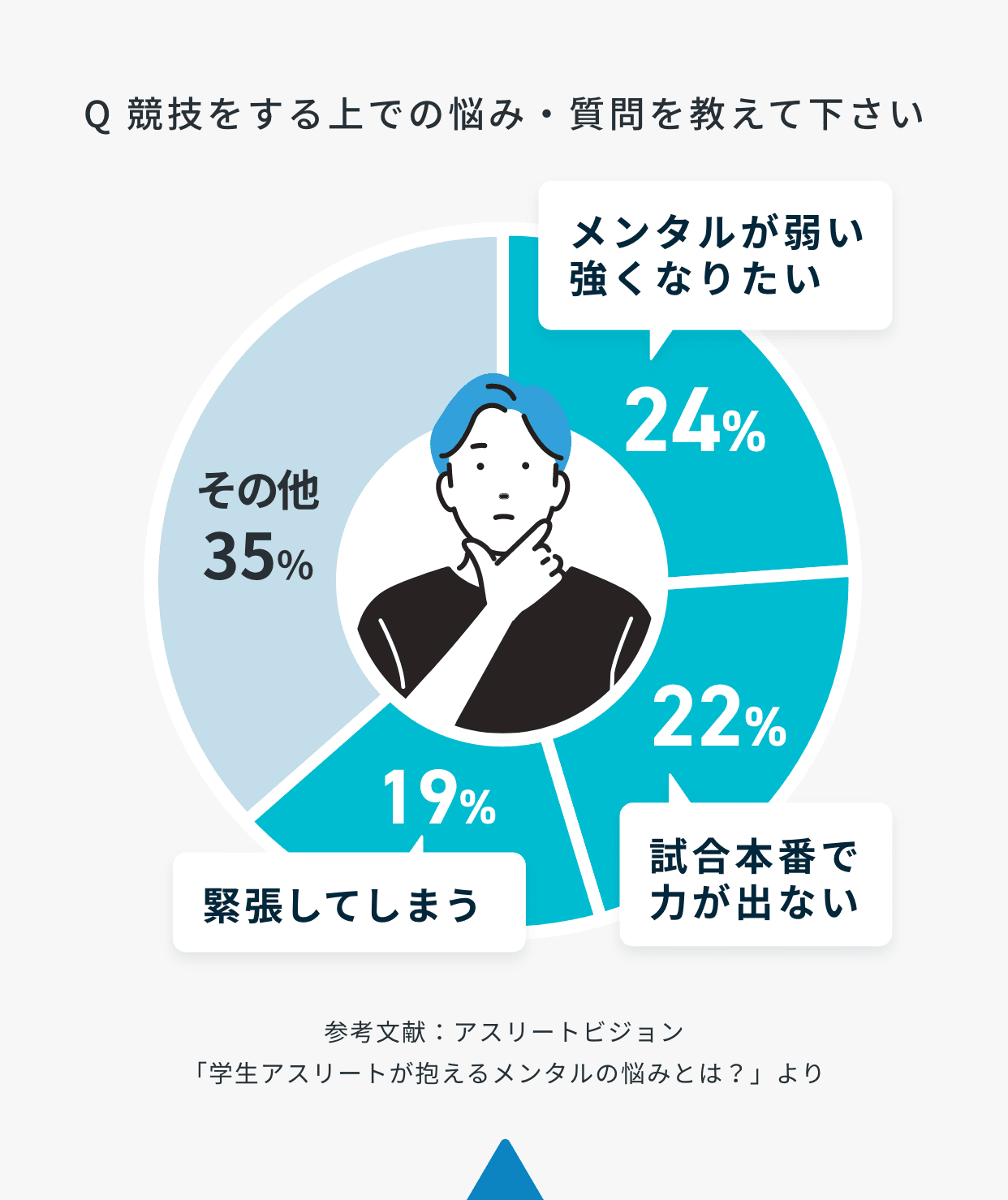 Q 競技をする上での悩み・質問を教えて下さい